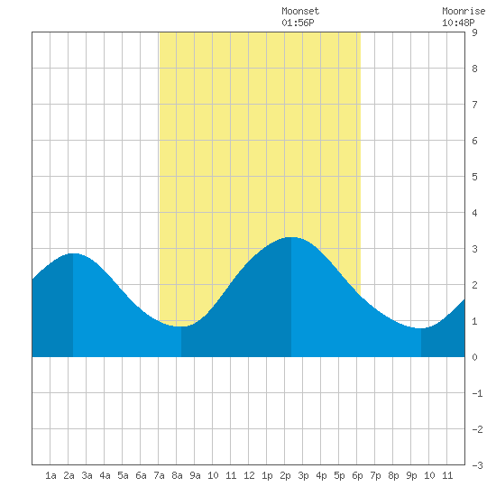 Navesink River tide chart for Sunday, October 16, 2022