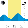 Navesink River tide chart for Monday, October 17, 2022