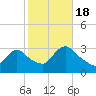 Navesink River tide chart for Tuesday, October 18, 2022