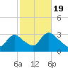 Navesink River tide chart for Wednesday, October 19, 2022