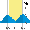 Navesink River tide chart for Thursday, October 20, 2022