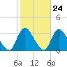Navesink River tide chart for Monday, October 24, 2022