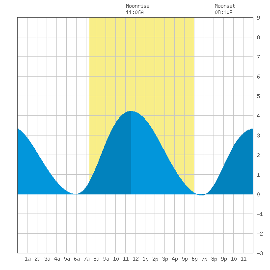 Navesink River tide chart for Friday, October 28, 2022