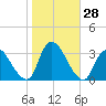 Navesink River tide chart for Friday, October 28, 2022