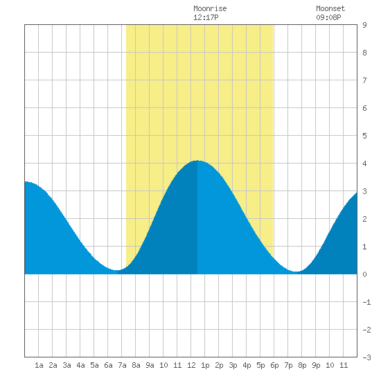 Navesink River tide chart for Saturday, October 29, 2022