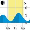 Navesink River tide chart for Sunday, October 2, 2022