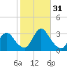 Navesink River tide chart for Monday, October 31, 2022