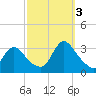 Navesink River tide chart for Monday, October 3, 2022