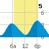 Navesink River tide chart for Wednesday, October 5, 2022