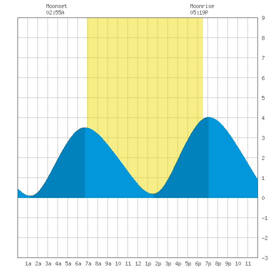 Navesink River tide chart for Thursday, October 6, 2022