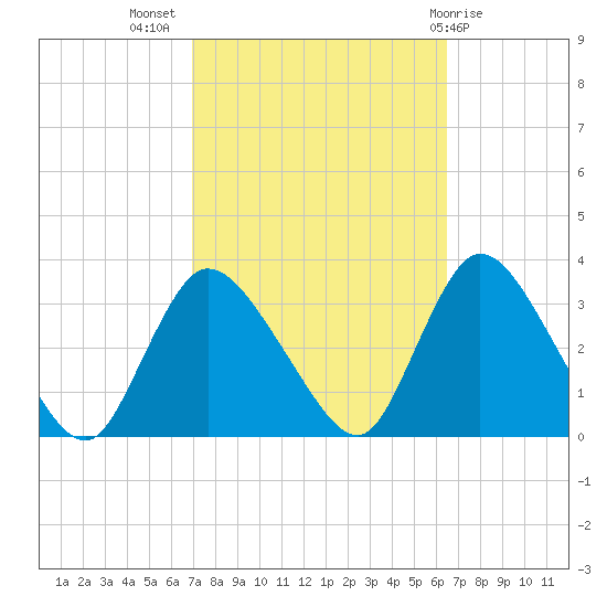 Navesink River tide chart for Friday, October 7, 2022
