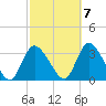 Navesink River tide chart for Friday, October 7, 2022