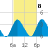 Navesink River tide chart for Saturday, October 8, 2022