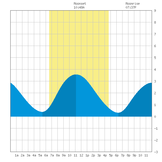 Navesink River tide chart for Saturday, November 12, 2022