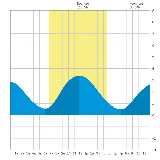 Navesink River tide chart for Sunday, November 13, 2022