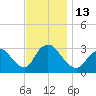 Navesink River tide chart for Sunday, November 13, 2022