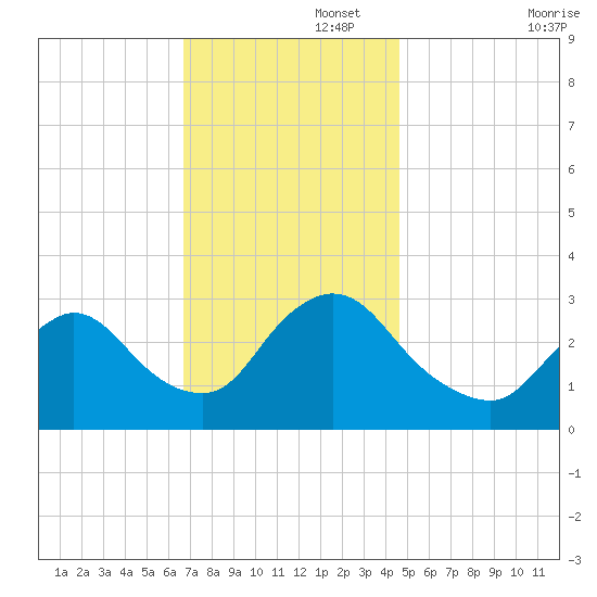 Navesink River tide chart for Tuesday, November 15, 2022