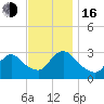 Navesink River tide chart for Wednesday, November 16, 2022