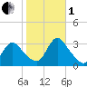 Navesink River tide chart for Tuesday, November 1, 2022