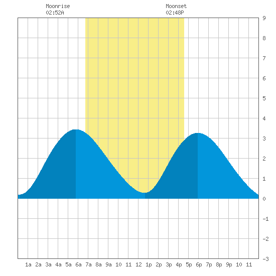 Navesink River tide chart for Sunday, November 20, 2022