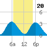 Navesink River tide chart for Sunday, November 20, 2022