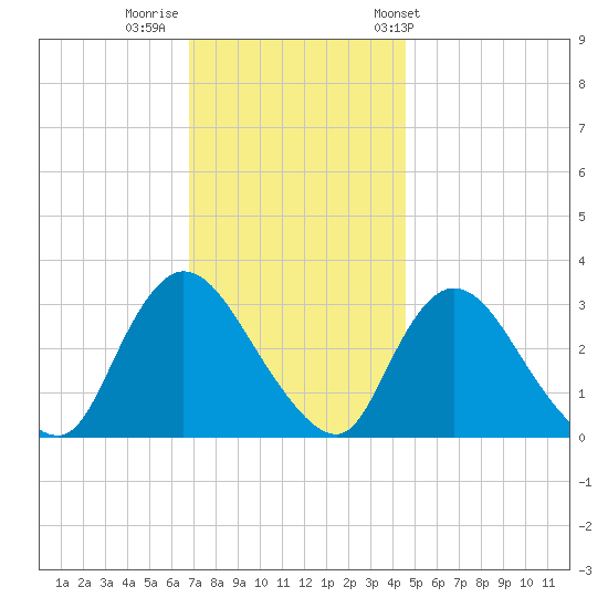 Navesink River tide chart for Monday, November 21, 2022