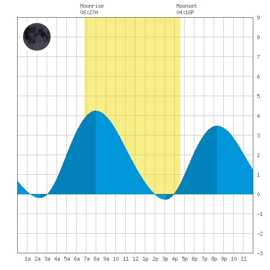 Navesink River tide chart for Wednesday, November 23, 2022