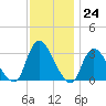 Navesink River tide chart for Thursday, November 24, 2022