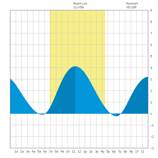 Navesink River tide chart for Sunday, November 27, 2022