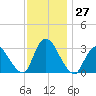 Navesink River tide chart for Sunday, November 27, 2022