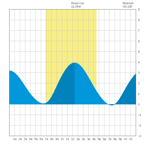 Navesink River tide chart for Monday, November 28, 2022