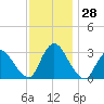 Navesink River tide chart for Monday, November 28, 2022