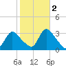 Navesink River tide chart for Wednesday, November 2, 2022