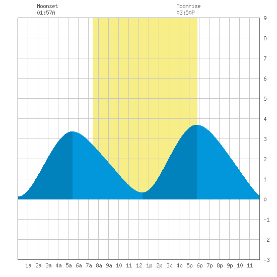 Navesink River tide chart for Thursday, November 3, 2022
