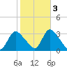 Navesink River tide chart for Thursday, November 3, 2022