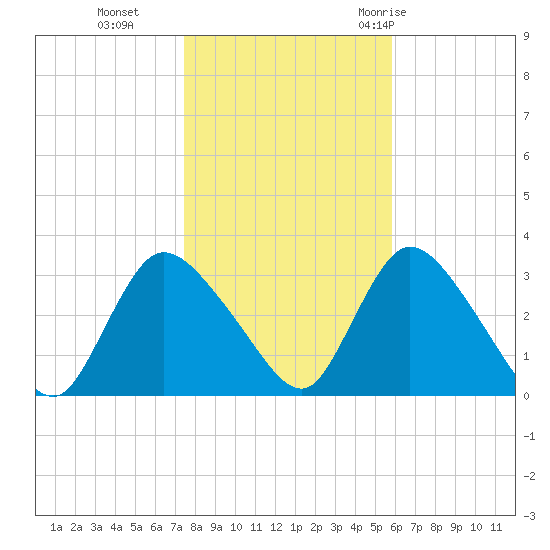 Navesink River tide chart for Friday, November 4, 2022