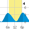 Navesink River tide chart for Friday, November 4, 2022