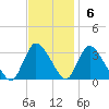 Navesink River tide chart for Sunday, November 6, 2022