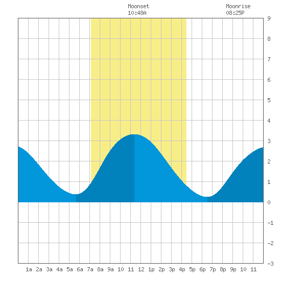 Navesink River tide chart for Monday, December 12, 2022