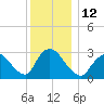 Navesink River tide chart for Monday, December 12, 2022