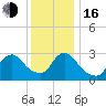 Navesink River tide chart for Friday, December 16, 2022
