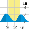 Navesink River tide chart for Monday, December 19, 2022