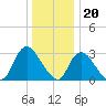 Navesink River tide chart for Tuesday, December 20, 2022
