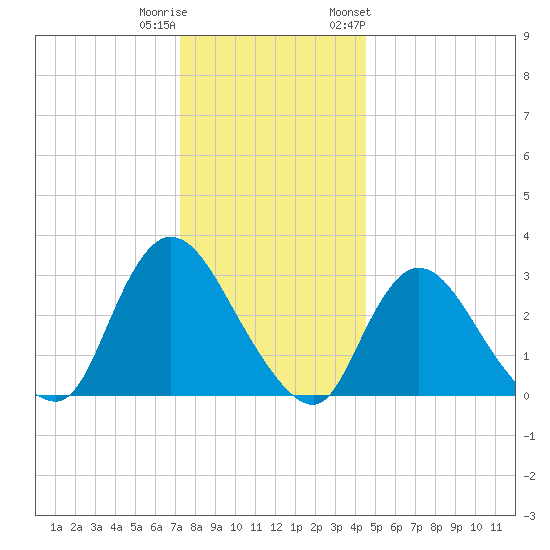 Navesink River tide chart for Wednesday, December 21, 2022