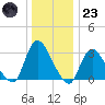 Navesink River tide chart for Friday, December 23, 2022