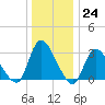 Navesink River tide chart for Saturday, December 24, 2022