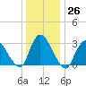 Navesink River tide chart for Monday, December 26, 2022