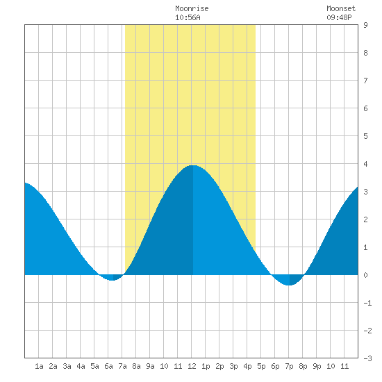 Navesink River tide chart for Tuesday, December 27, 2022