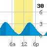 Navesink River tide chart for Friday, December 30, 2022