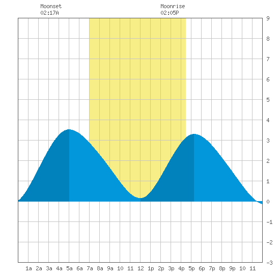 Navesink River tide chart for Saturday, December 3, 2022